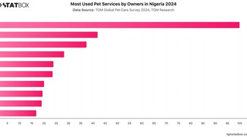 Most Used Pet Services by Owners in Nigeria 2024 | Chart | TGM StatBox.jpeg