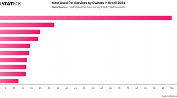 Most Used Pet Services by Owners in Brazil 2024 | Chart | TGM StatBox.jpeg