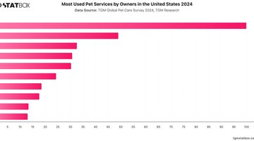 Most Used Pet Services by Owners in the United States 2024 | Chart | TGM StatBox.jpeg