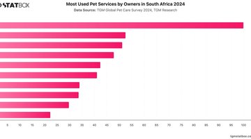 Most Used Pet Services by Owners in South Africa 2024 | Chart | TGM StatBox.jpeg