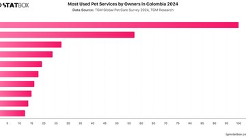 Most Used Pet Services by Owners in Colombia 2024 | Chart | TGM StatBox.jpeg