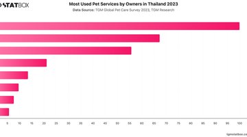 Most Used Pet Services by Owners in Thailand 2023 | Chart | TGM StatBox.jpeg