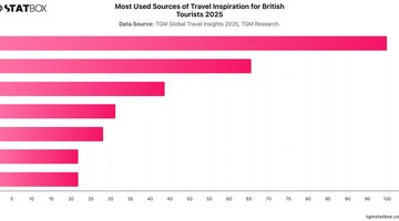 Most Used Sources of Travel Inspiration for British Tourists 2025 | Chart | TGM StatBox.jpeg
