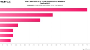 Most Used Sources of Travel Inspiration for American Tourists 2025 | Chart | TGM StatBox.jpeg