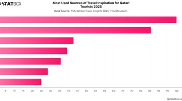 Most Used Sources of Travel Inspiration for Qatari Tourists 2025 | Chart | TGM StatBox.jpeg