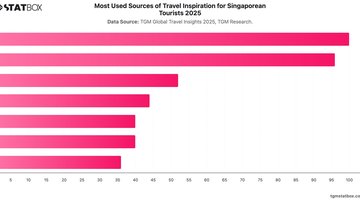Most Used Sources of Travel Inspiration for Singaporean Tourists 2025 | Chart | TGM StatBox.jpeg