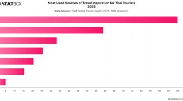 Most Used Sources of Travel Inspiration for Thai Tourists 2025 | Chart | TGM StatBox.jpeg
