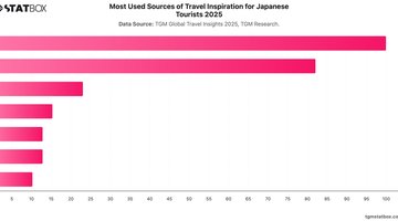 Most Used Sources of Travel Inspiration for Japanese Tourists 2025 | Chart | TGM StatBox.jpeg