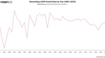Mozambique GDP Growth Rate by Year (1981–2023) | Chart | TGM StatBox.jpeg