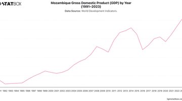Mozambique Gross Domestic Product (GDP) by Year (1991–2023) | Chart | TGM StatBox.jpeg