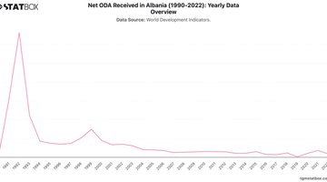 Net ODA Received in Albania (1990-2022): Yearly Data Overview | Chart | TGM StatBox.jpeg