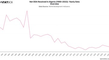 Net ODA Received in Algeria (1990-2022): Yearly Data Overview | Chart | TGM StatBox.jpeg