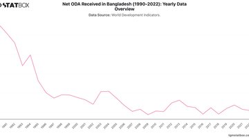 Net ODA Received in Bangladesh (1990-2022): Yearly Data Overview | Chart | TGM StatBox.jpeg