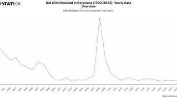 Net ODA Received in Botswana (1990-2022): Yearly Data Overview | Chart | TGM StatBox.jpeg