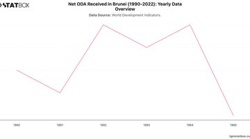 Net ODA Received in Brunei (1990-2022): Yearly Data Overview | Chart | TGM StatBox.jpeg