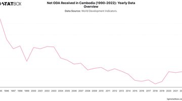 Net ODA Received in Cambodia (1990-2022): Yearly Data Overview | Chart | TGM StatBox.jpeg