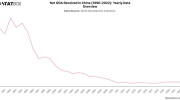 Net ODA Received in China (1990-2022): Yearly Data Overview | Chart | TGM StatBox.jpeg