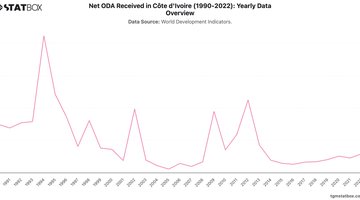 Net ODA Received in Côte d'Ivoire (1990-2022): Yearly Data Overview | Chart | TGM StatBox.jpeg