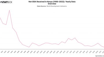 Net ODA Received in Kenya (1990-2022): Yearly Data Overview | Chart | TGM StatBox.jpeg