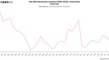 Net ODA Received in Lesotho (1990-2022): Yearly Data Overview | Chart | TGM StatBox.jpeg