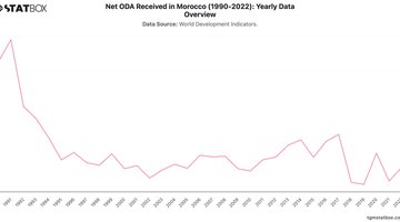 Net ODA Received in Morocco (1990-2022): Yearly Data Overview | Chart | TGM StatBox.jpeg