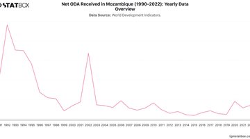 Net ODA Received in Mozambique (1990-2022): Yearly Data Overview | Chart | TGM StatBox.jpeg