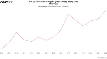 Net ODA Received in Nigeria (1990-2022): Yearly Data Overview | Chart | TGM StatBox.jpeg
