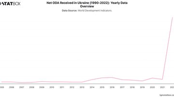 Net ODA Received in Ukraine (1990-2022): Yearly Data Overview | Chart | TGM StatBox.jpeg