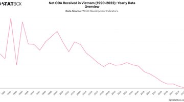 Net ODA Received in Vietnam (1990-2022): Yearly Data Overview | Chart | TGM StatBox.jpeg
