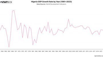 Nigeria GDP Growth Rate by Year (1961–2023) | Chart | TGM StatBox.jpeg