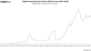 Nigeria Gross Domestic Product (GDP) by Year (1961–2023) | Chart | TGM StatBox.jpeg