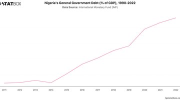 Nigeria's General Government Debt (% of GDP), 1990-2022 | Chart | TGM StatBox.jpeg