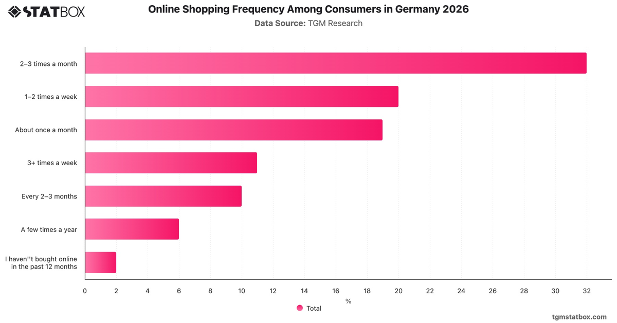 Online Shopping Frequency Among Consumers in Germany 2026|Chart|TGM StatBox