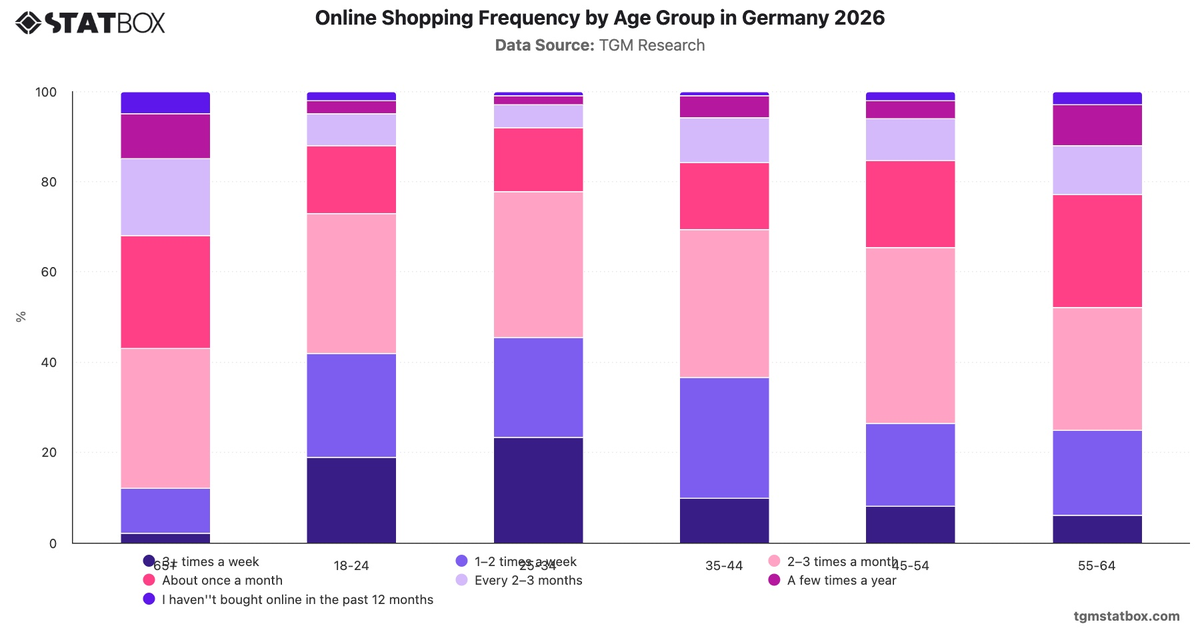 Online Shopping Frequency by Age Group in Germany 2026|Chart|TGM StatBox