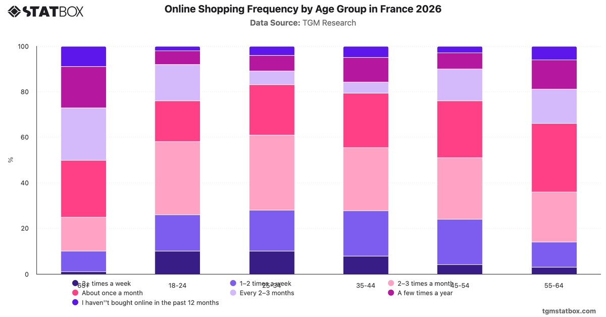 Online Shopping Frequency by Age Group in France 2026|Chart|TGM StatBox