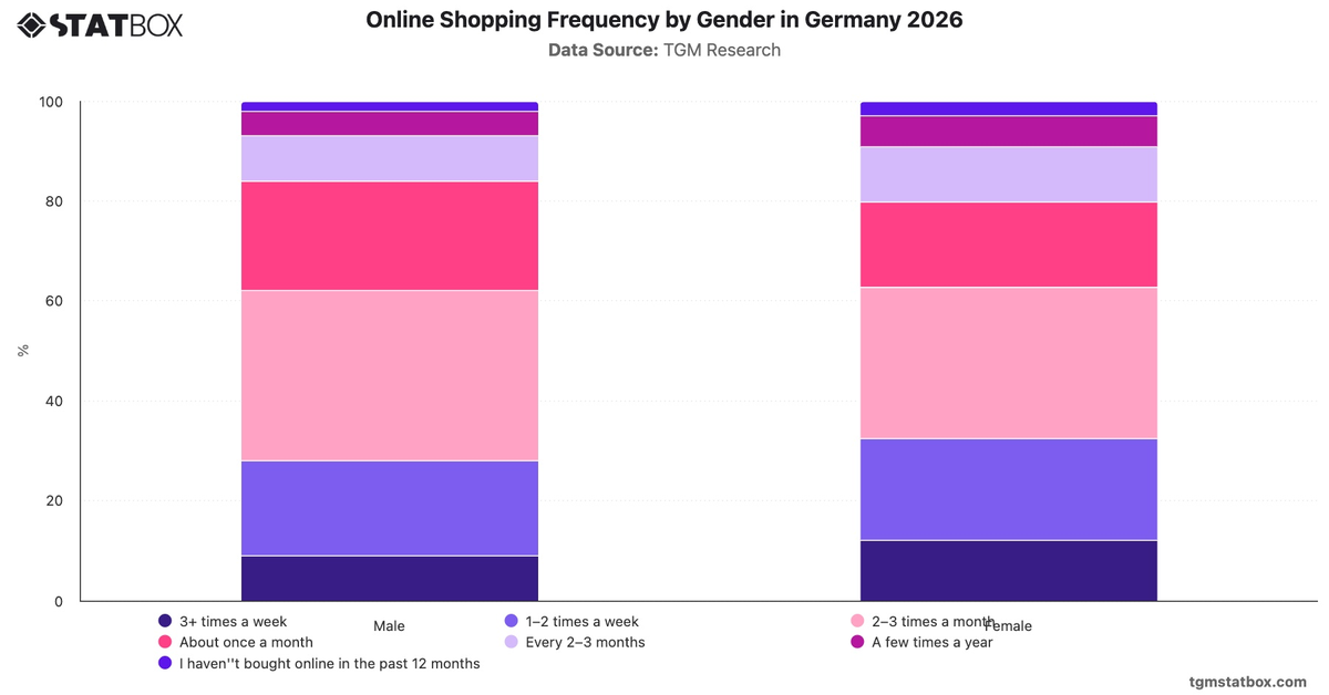 Online Shopping Frequency by Gender in Germany 2026|Chart|TGM StatBox