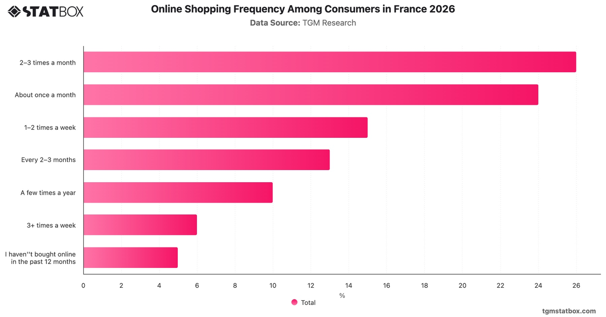 Online Shopping Frequency Among Consumers in France 2026|Chart|TGM StatBox