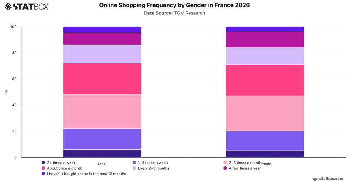 Online Shopping Frequency by Gender in France 2026|Chart|TGM StatBox