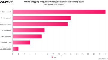 Online Shopping Frequency Among Consumers in Germany 2026 | Chart | TGM StatBox.jpeg