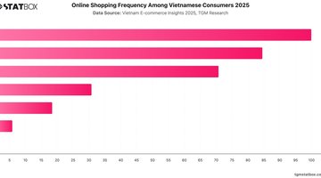 Online Shopping Frequency Among Vietnamese Consumers 2025 | Chart | TGM StatBox.jpeg