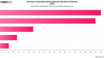 Overseas Travel Plans of Brazilians for the Next 12 Months 2023 | Chart | TGM StatBox.jpeg