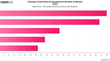 Overseas Travel Plans of Canadians for the Next 12 Months 2023 | Chart | TGM StatBox.jpeg