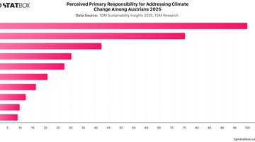 Perceived Primary Responsibility for Addressing Climate Change Among Austrians 2025 | Chart | TGM StatBox.jpeg