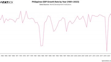 Philippines GDP Growth Rate by Year (1961–2023) | Chart | TGM StatBox.jpeg