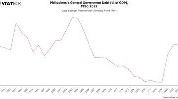 Philippines's General Government Debt (% of GDP), 1990-2022 | Chart | TGM StatBox.jpeg