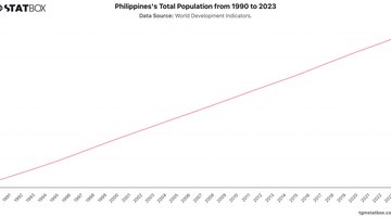 Philippines's Total Population from 1990 to 2023 | Chart | TGM StatBox.jpeg