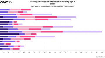 Planning Priorities for International Travel by Age in Brazil | Chart | TGM StatBox.jpeg