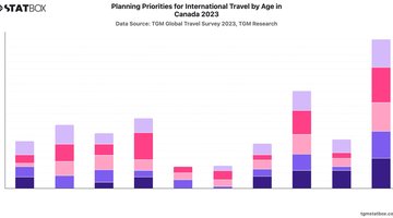 Planning Priorities for International Travel by Age in Canada 2023 | Chart | TGM StatBox.jpeg