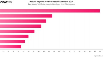 Popular Payment Methods Around the World 2024 | Chart | TGM StatBox.jpeg
