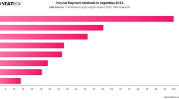 Popular Payment Methods in Argentina 2024 | Chart | TGM StatBox.jpeg
